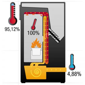 sufe a pellet calore sfruttato